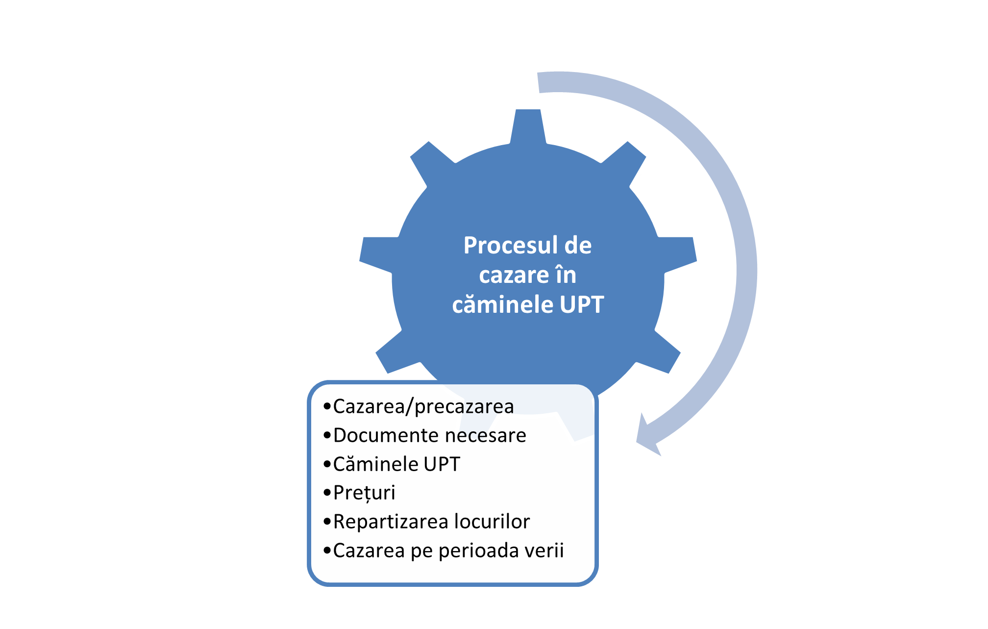 Informațiile vizate în articolul despre procesul de cazare în căminele UPT